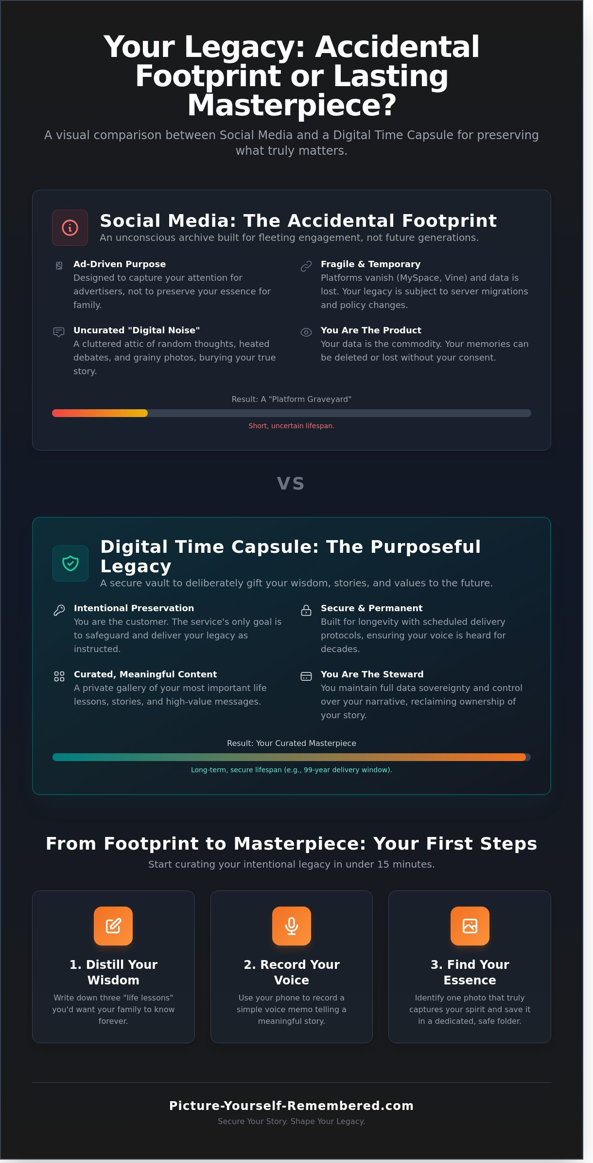 Digital Time Capsule vs Social Media: Choosing How You Want to be Remembered