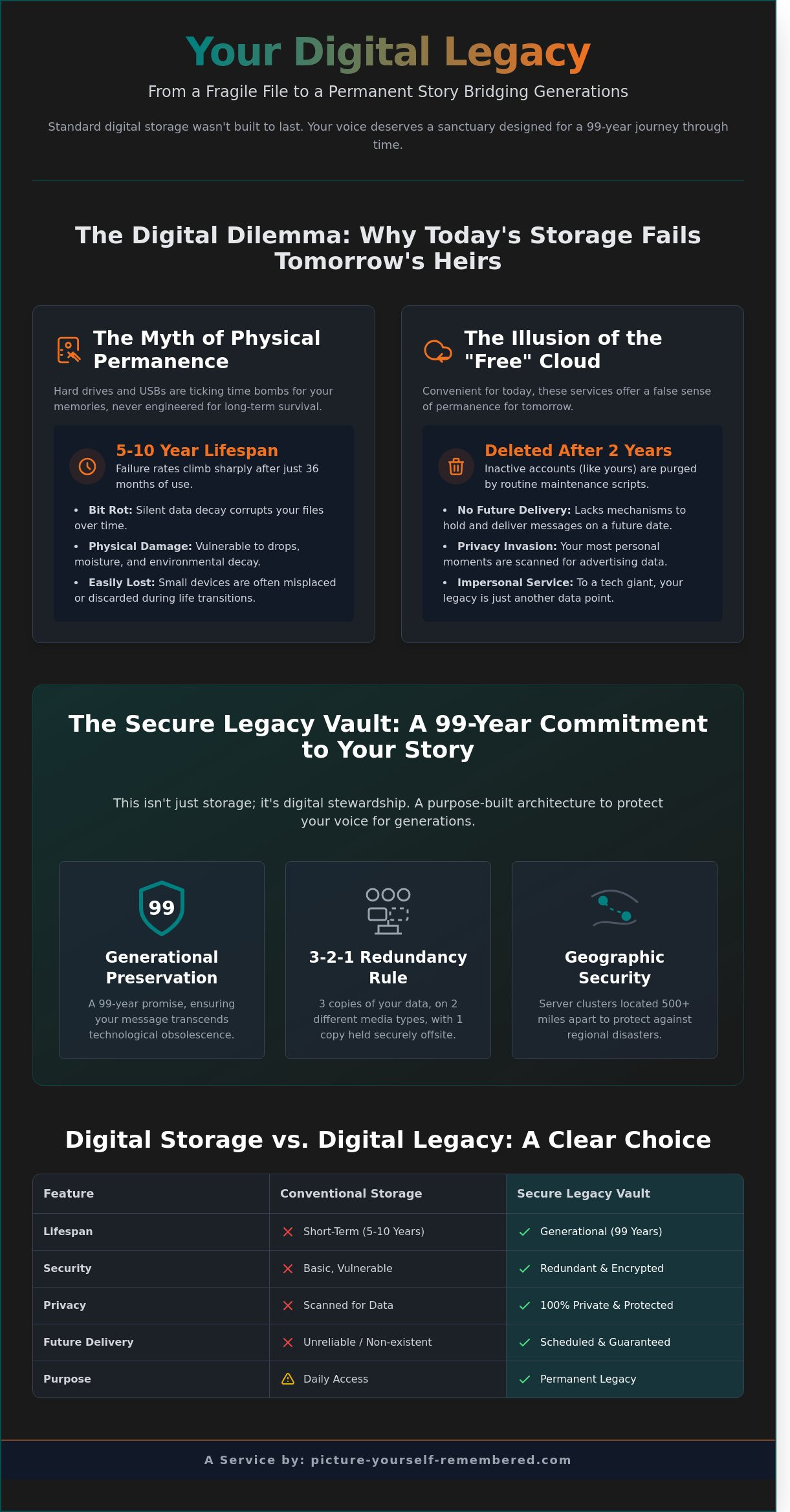 Secure Video Message Storage: Preserving Your Voice for Generations