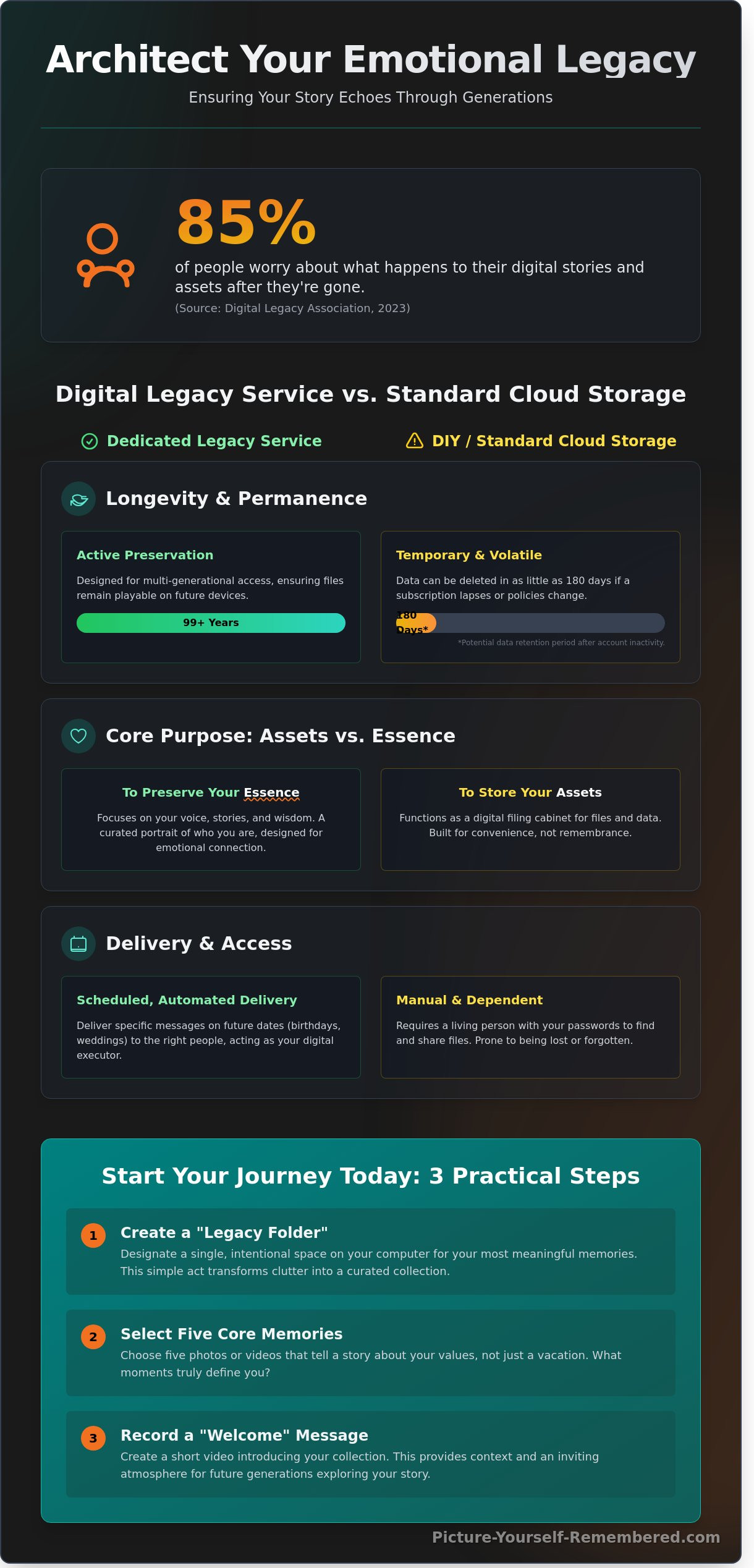 Choosing the Right Digital Legacy Service: A Heart-Centered Guide to Being Remembered
