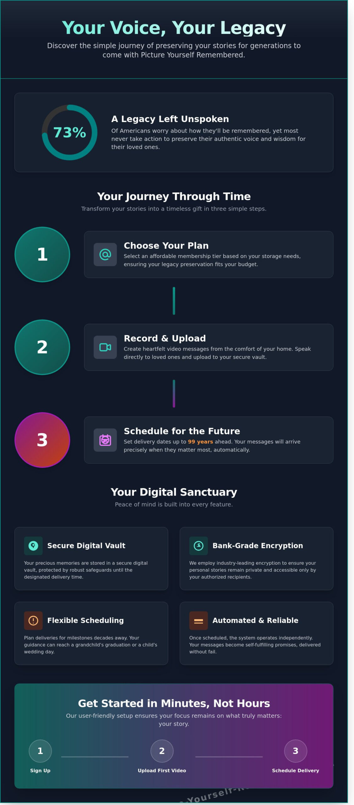 How Picture Yourself Remembered Works: A Journey into Digital Legacy