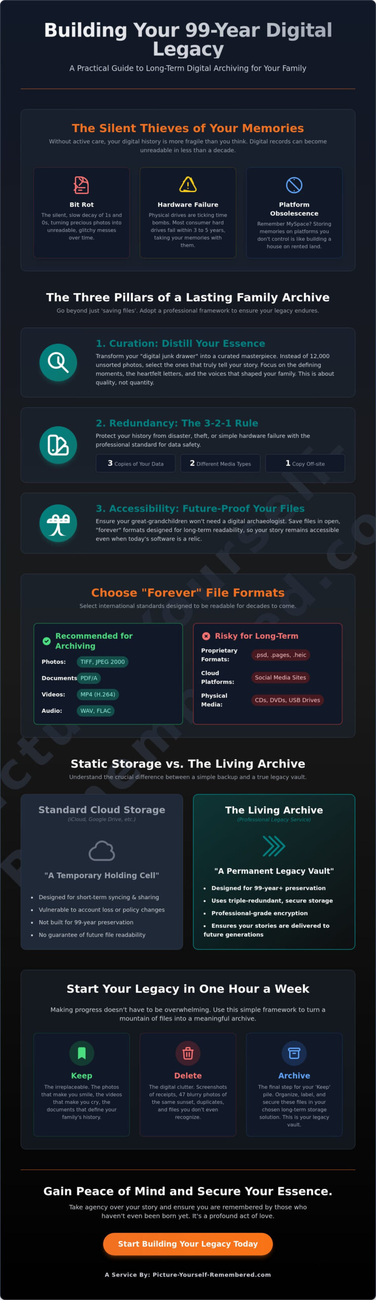 Long Term Digital Archiving for Families: A Heartfelt Guide to 99-Year Preservation