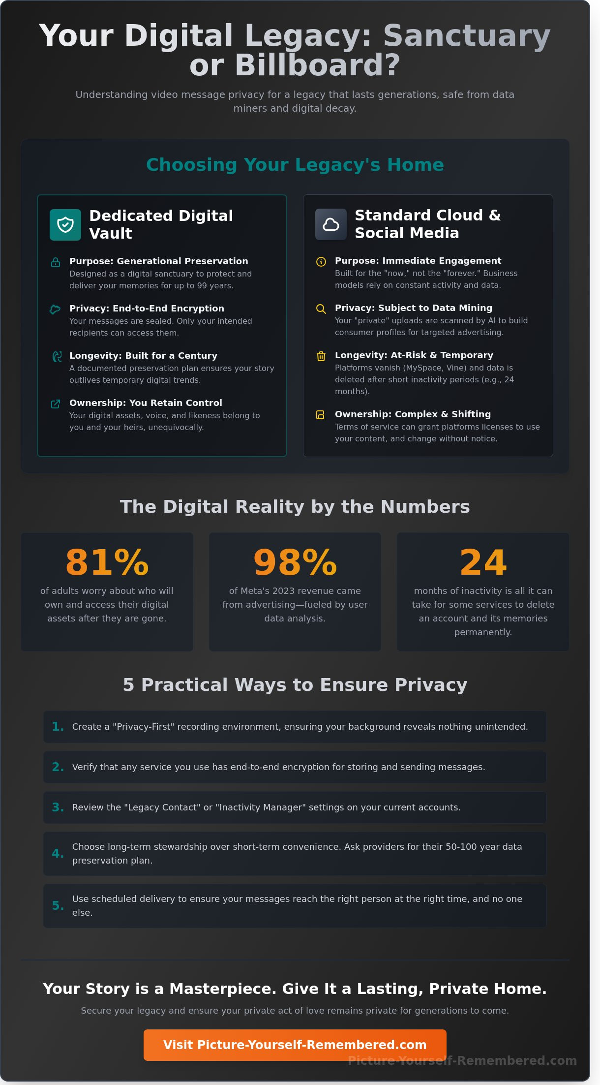 Video Message Privacy: How to Safeguard Your Digital Legacy for 99 Years